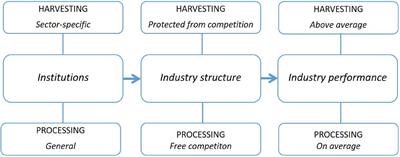 Sustained Competitive Advantage Based on Industry-Specific Institutional Frameworks